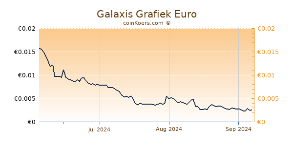 Galaxis Grafiek 6 Maanden