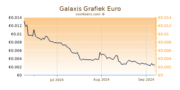 Galaxis Grafiek 3 Maanden