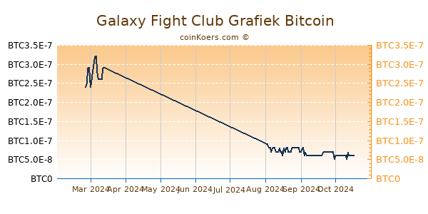 Galaxy Fight Club Grafiek 6 Maanden