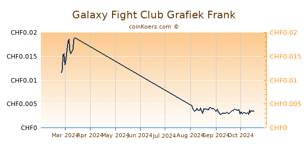 Galaxy Fight Club Grafiek 6 Maanden