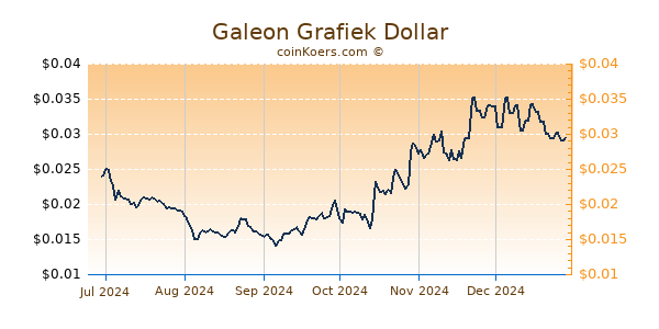 Galeon Grafiek 6 Maanden