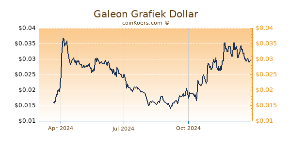 Galeon Grafiek 1 Jaar