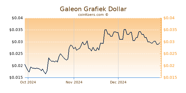 Galeon Chart 3 Monate