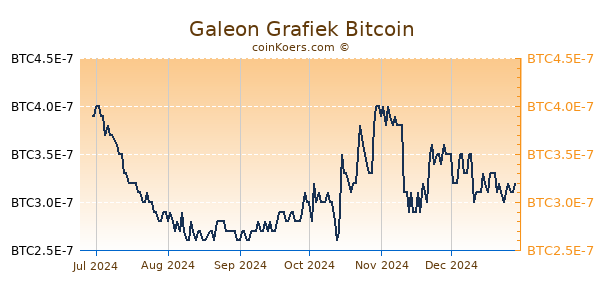 Galeon Grafiek 6 Maanden