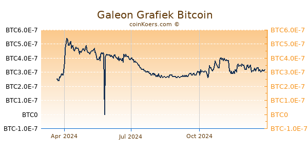 Galeon Grafiek 1 Jaar