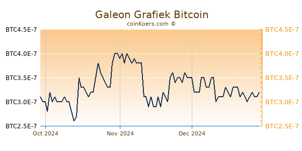 Galeon Grafiek 3 Maanden