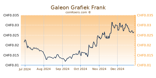 Galeon Grafiek 6 Maanden