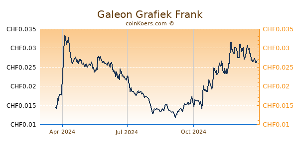 Galeon Grafiek 1 Jaar