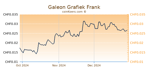 Galeon Grafiek 3 Maanden