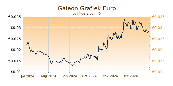 Galeon Grafiek 6 Maanden