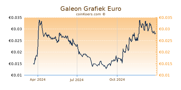 Galeon Grafiek 1 Jaar