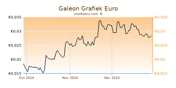 Galeon Grafiek 3 Maanden