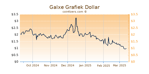 Galxe Grafiek 6 Maanden