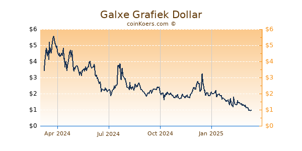 Galxe Grafiek 1 Jaar