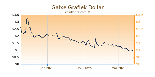 Galxe Chart 3 Monate