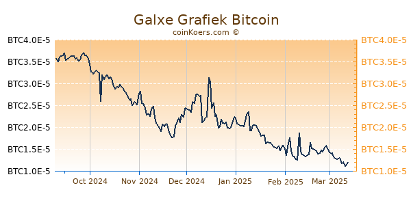 Galxe Grafiek 6 Maanden