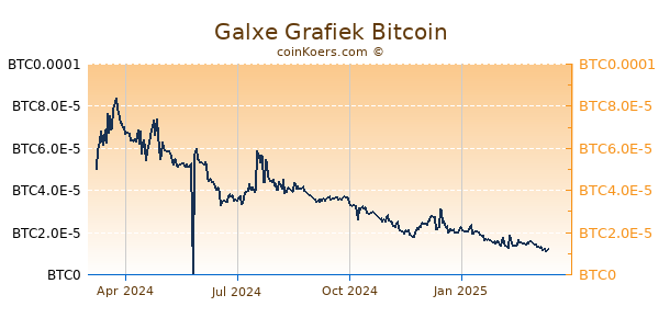 Galxe Grafiek 1 Jaar