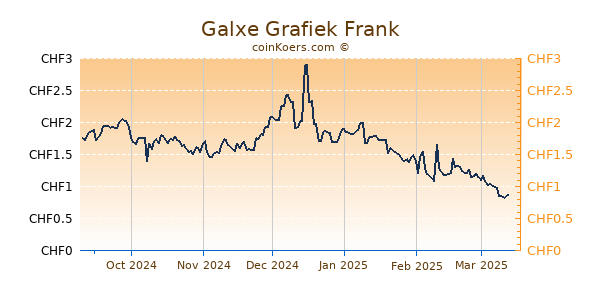 Galxe Grafiek 6 Maanden