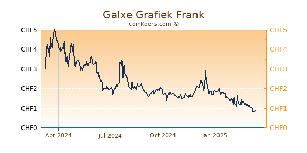 Galxe Grafiek 1 Jaar