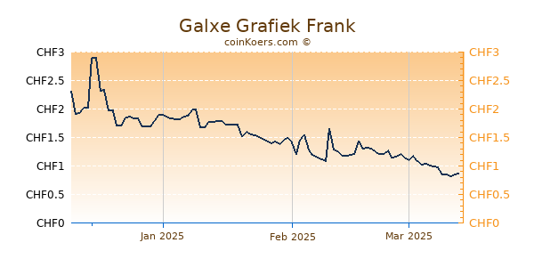 Galxe Grafiek 3 Maanden