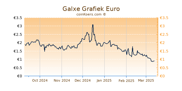 Galxe Grafiek 6 Maanden