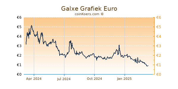 Galxe Grafiek 1 Jaar