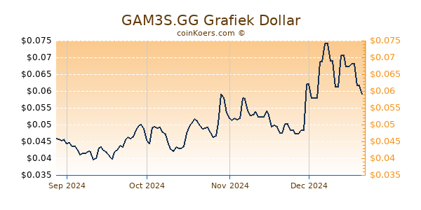 GAM3S.GG Grafiek 6 Maanden