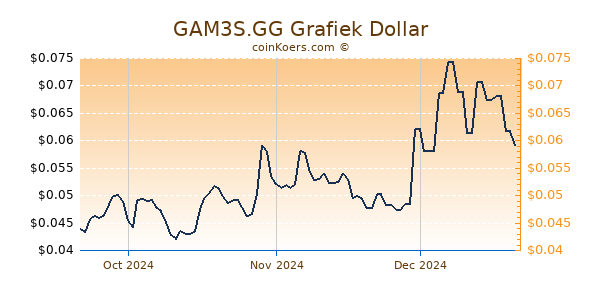 GAM3S.GG Chart 3 Monate