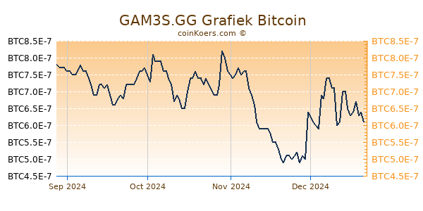 GAM3S.GG Grafiek 6 Maanden