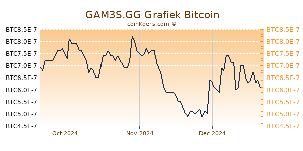 GAM3S.GG Grafiek 3 Maanden