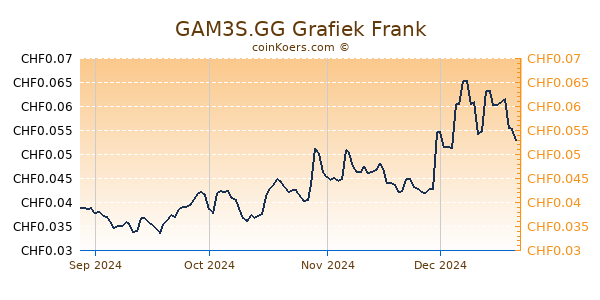 GAM3S.GG Grafiek 6 Maanden