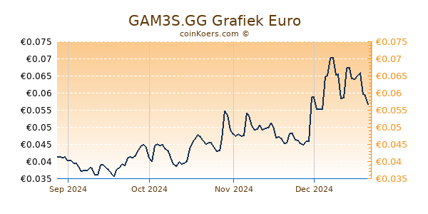 GAM3S.GG Grafiek 6 Maanden