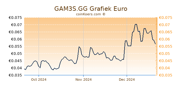 GAM3S.GG Grafiek 3 Maanden