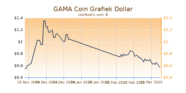 GAMA Coin Grafiek 6 Maanden