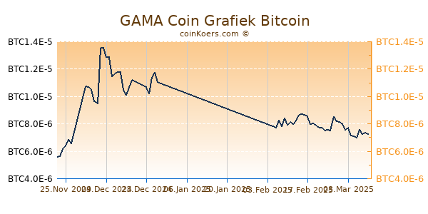 GAMA Coin Grafiek 6 Maanden