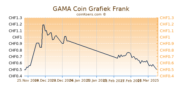 GAMA Coin Grafiek 6 Maanden