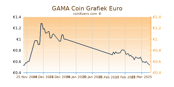 GAMA Coin Grafiek 6 Maanden