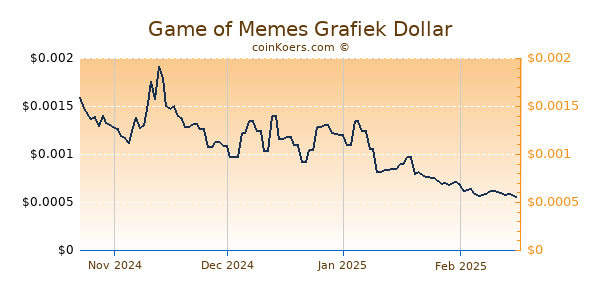 Game of Memes Grafiek 6 Maanden