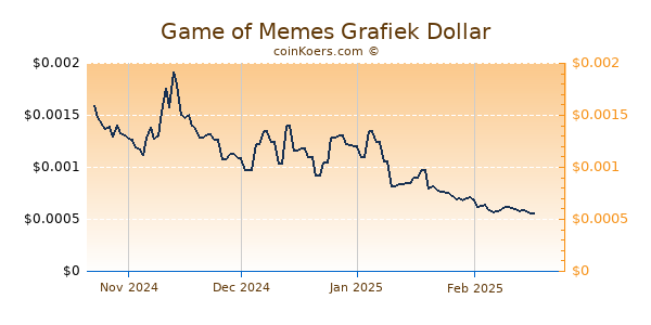 Game of Memes Grafiek 1 Jaar