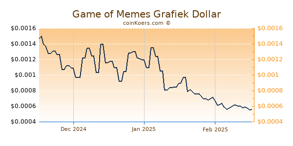 Game of Memes Chart 3 Monate