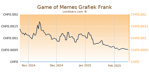 Game of Memes Grafiek 1 Jaar