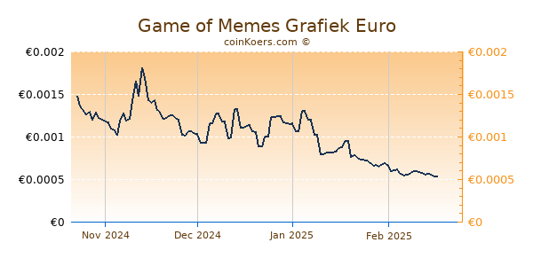 Game of Memes Grafiek 6 Maanden