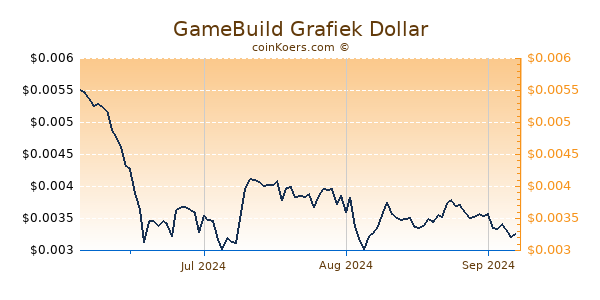 GameBuild Grafiek 6 Maanden