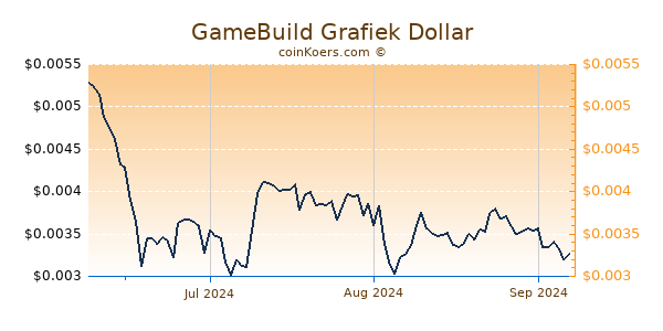 GameBuild Chart 3 Monate