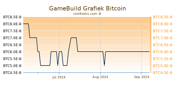 GameBuild Grafiek 6 Maanden