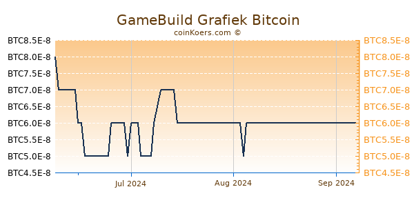 GameBuild Grafiek 3 Maanden