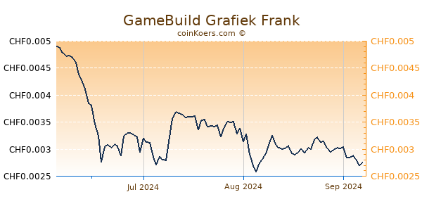 GameBuild Grafiek 6 Maanden