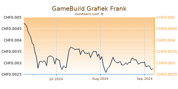 GameBuild Grafiek 3 Maanden