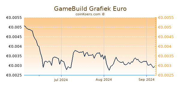 GameBuild Grafiek 6 Maanden