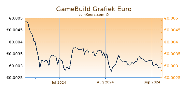 GameBuild Grafiek 3 Maanden